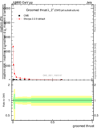 Plot of j.thrust.g in 13000 GeV pp collisions