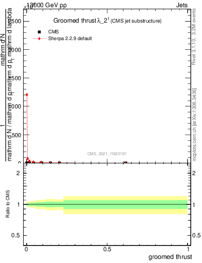 Plot of j.thrust.g in 13000 GeV pp collisions