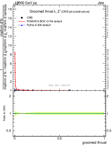 Plot of j.thrust.g in 13000 GeV pp collisions