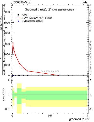 Plot of j.thrust.g in 13000 GeV pp collisions