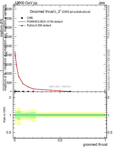 Plot of j.thrust.g in 13000 GeV pp collisions