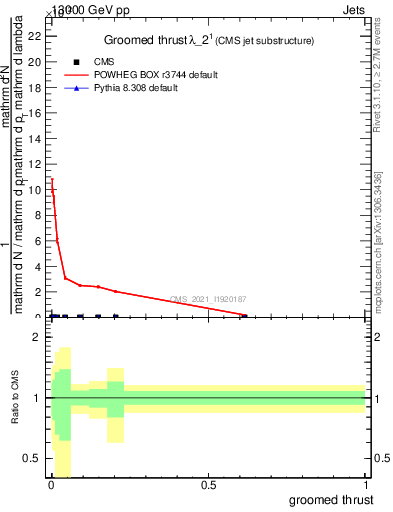 Plot of j.thrust.g in 13000 GeV pp collisions