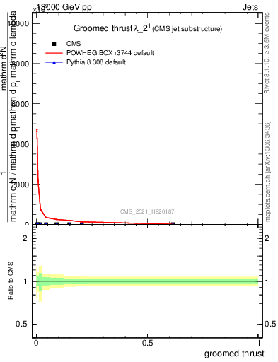 Plot of j.thrust.g in 13000 GeV pp collisions