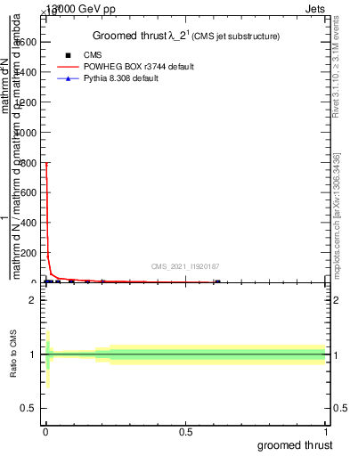 Plot of j.thrust.g in 13000 GeV pp collisions