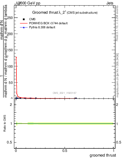 Plot of j.thrust.g in 13000 GeV pp collisions