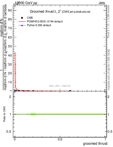 Plot of j.thrust.g in 13000 GeV pp collisions