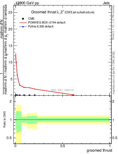 Plot of j.thrust.g in 13000 GeV pp collisions