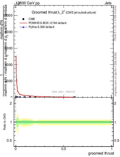 Plot of j.thrust.g in 13000 GeV pp collisions