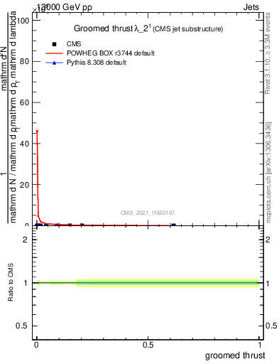 Plot of j.thrust.g in 13000 GeV pp collisions