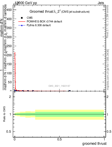 Plot of j.thrust.g in 13000 GeV pp collisions