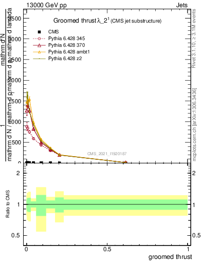 Plot of j.thrust.g in 13000 GeV pp collisions