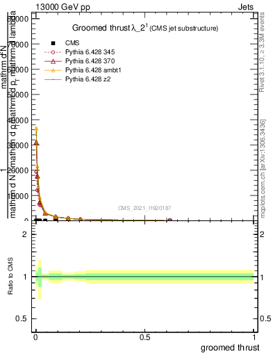 Plot of j.thrust.g in 13000 GeV pp collisions