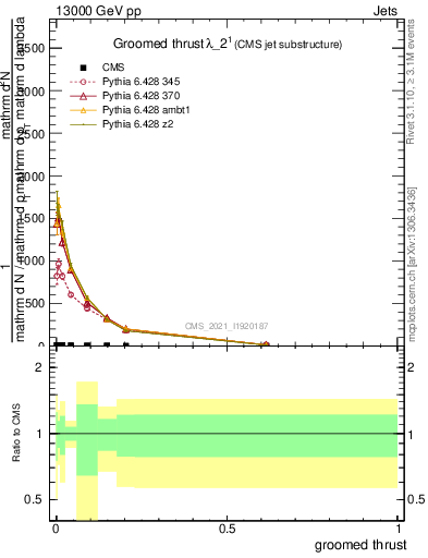 Plot of j.thrust.g in 13000 GeV pp collisions