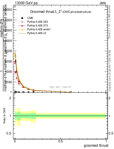 Plot of j.thrust.g in 13000 GeV pp collisions