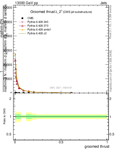 Plot of j.thrust.g in 13000 GeV pp collisions