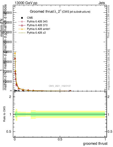 Plot of j.thrust.g in 13000 GeV pp collisions