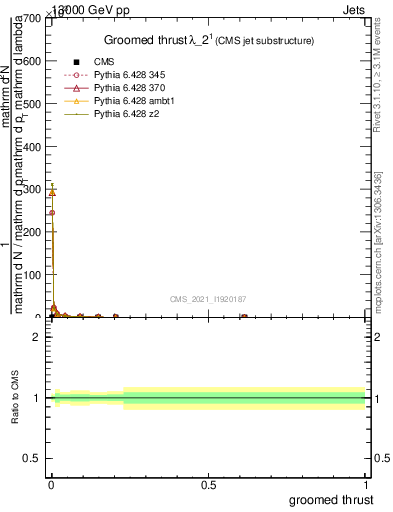 Plot of j.thrust.g in 13000 GeV pp collisions