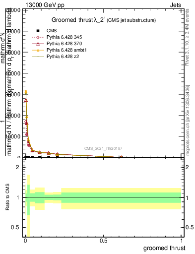 Plot of j.thrust.g in 13000 GeV pp collisions