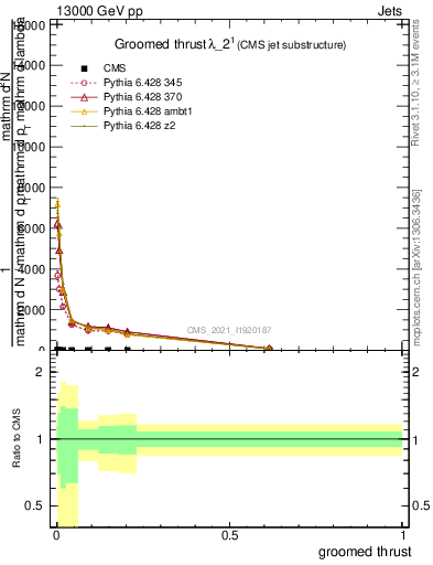 Plot of j.thrust.g in 13000 GeV pp collisions