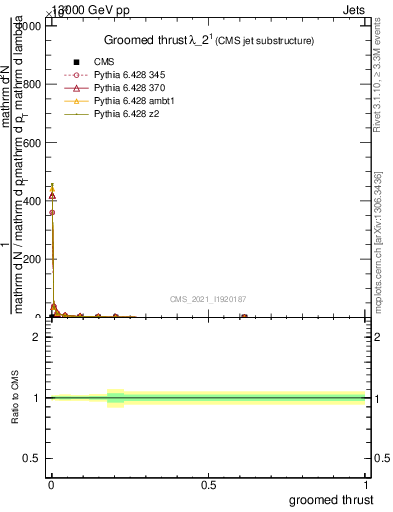 Plot of j.thrust.g in 13000 GeV pp collisions