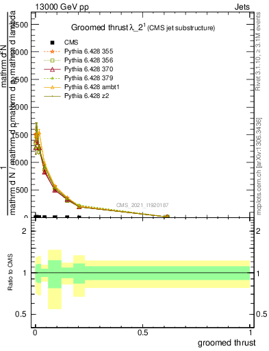 Plot of j.thrust.g in 13000 GeV pp collisions