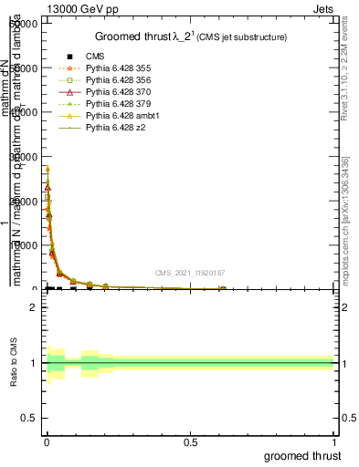 Plot of j.thrust.g in 13000 GeV pp collisions