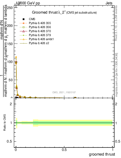 Plot of j.thrust.g in 13000 GeV pp collisions