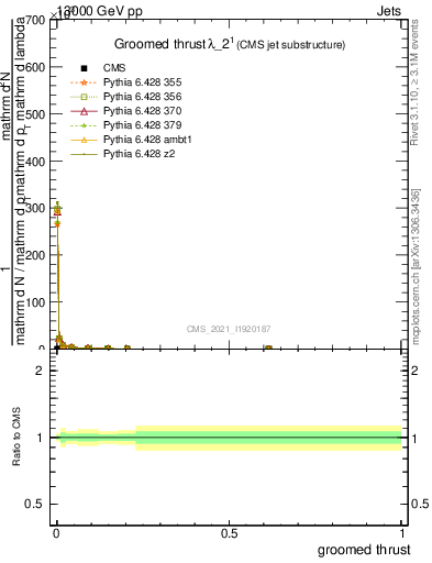 Plot of j.thrust.g in 13000 GeV pp collisions