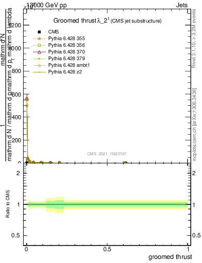 Plot of j.thrust.g in 13000 GeV pp collisions