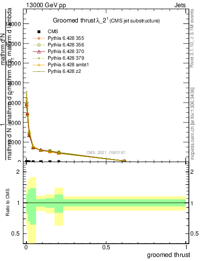 Plot of j.thrust.g in 13000 GeV pp collisions