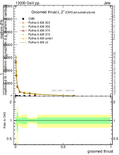 Plot of j.thrust.g in 13000 GeV pp collisions