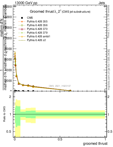 Plot of j.thrust.g in 13000 GeV pp collisions