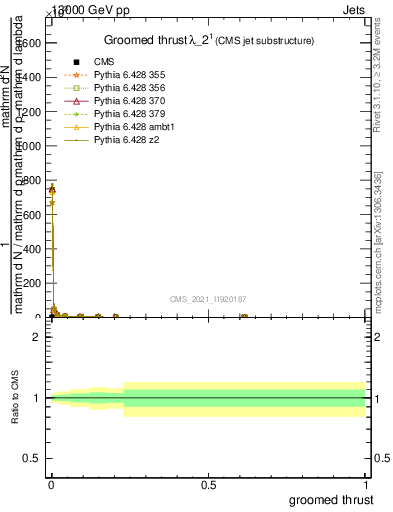 Plot of j.thrust.g in 13000 GeV pp collisions