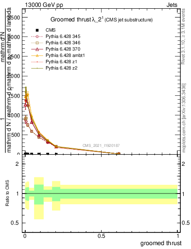 Plot of j.thrust.g in 13000 GeV pp collisions