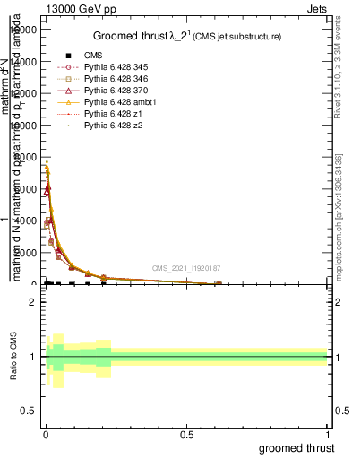 Plot of j.thrust.g in 13000 GeV pp collisions