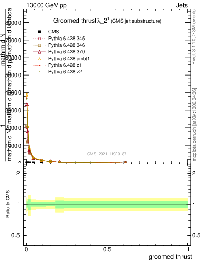 Plot of j.thrust.g in 13000 GeV pp collisions