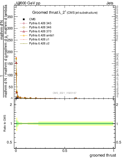 Plot of j.thrust.g in 13000 GeV pp collisions