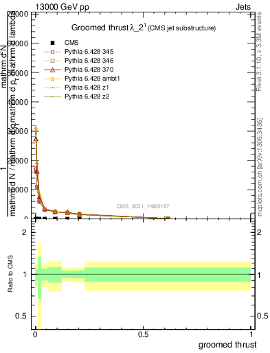 Plot of j.thrust.g in 13000 GeV pp collisions