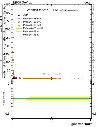 Plot of j.thrust.g in 13000 GeV pp collisions