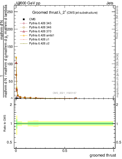 Plot of j.thrust.g in 13000 GeV pp collisions