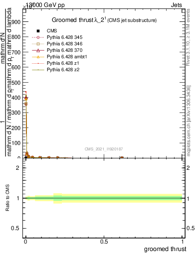 Plot of j.thrust.g in 13000 GeV pp collisions