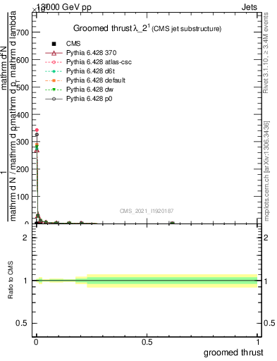 Plot of j.thrust.g in 13000 GeV pp collisions