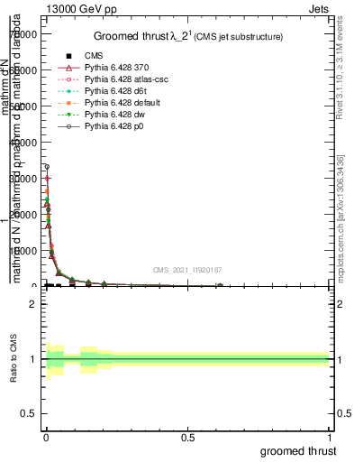 Plot of j.thrust.g in 13000 GeV pp collisions