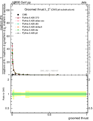 Plot of j.thrust.g in 13000 GeV pp collisions