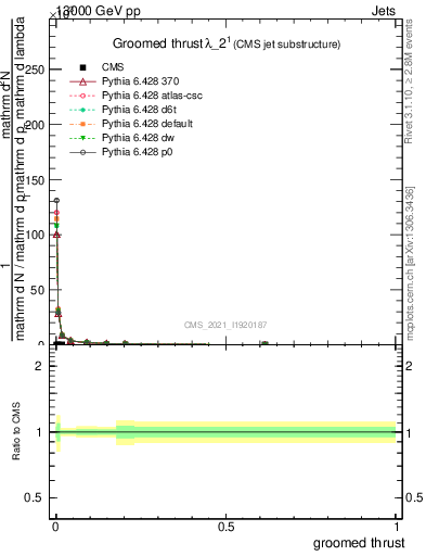 Plot of j.thrust.g in 13000 GeV pp collisions