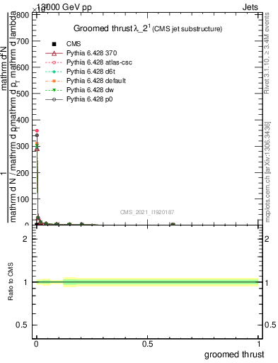 Plot of j.thrust.g in 13000 GeV pp collisions