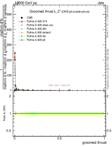 Plot of j.thrust.g in 13000 GeV pp collisions