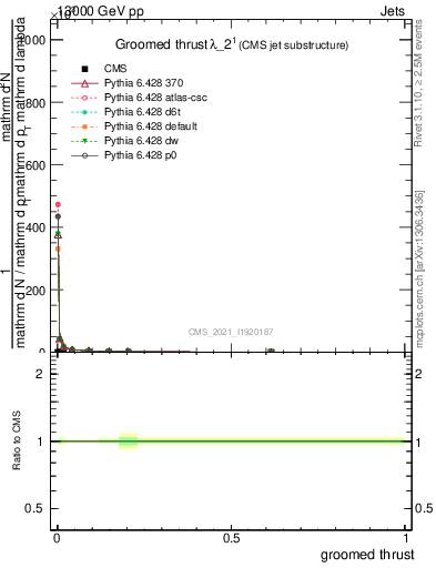 Plot of j.thrust.g in 13000 GeV pp collisions