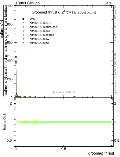 Plot of j.thrust.g in 13000 GeV pp collisions