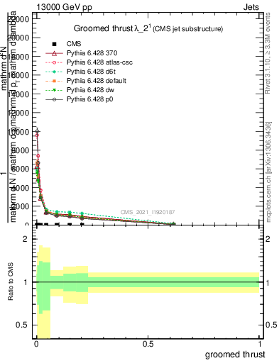 Plot of j.thrust.g in 13000 GeV pp collisions